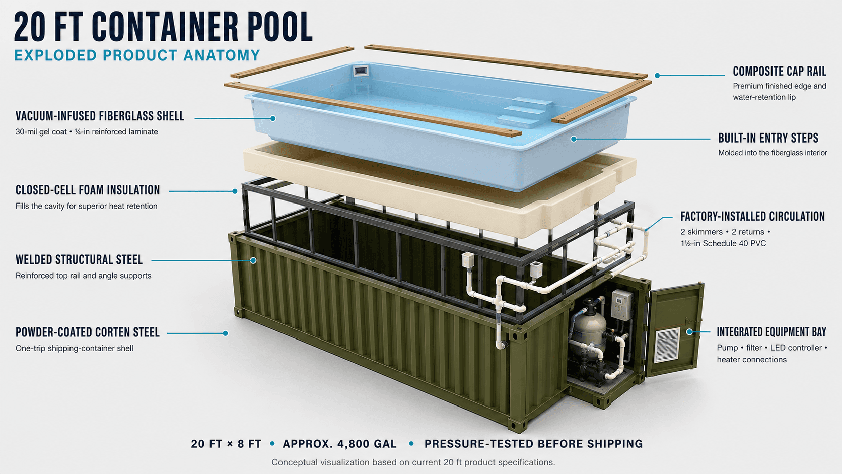 Exploded view of a 20ft container pool: fiberglass shell, foam insulation, steel frame and equipment bay